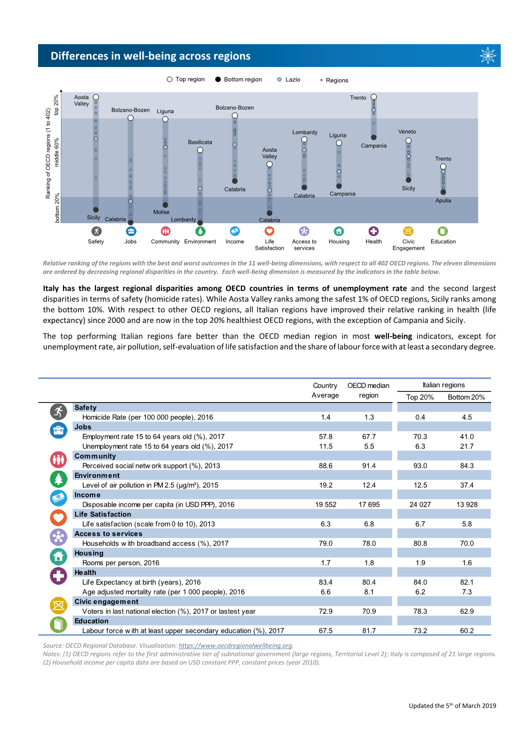 OECD Regions and Cities at a Glance 2018 - Italy