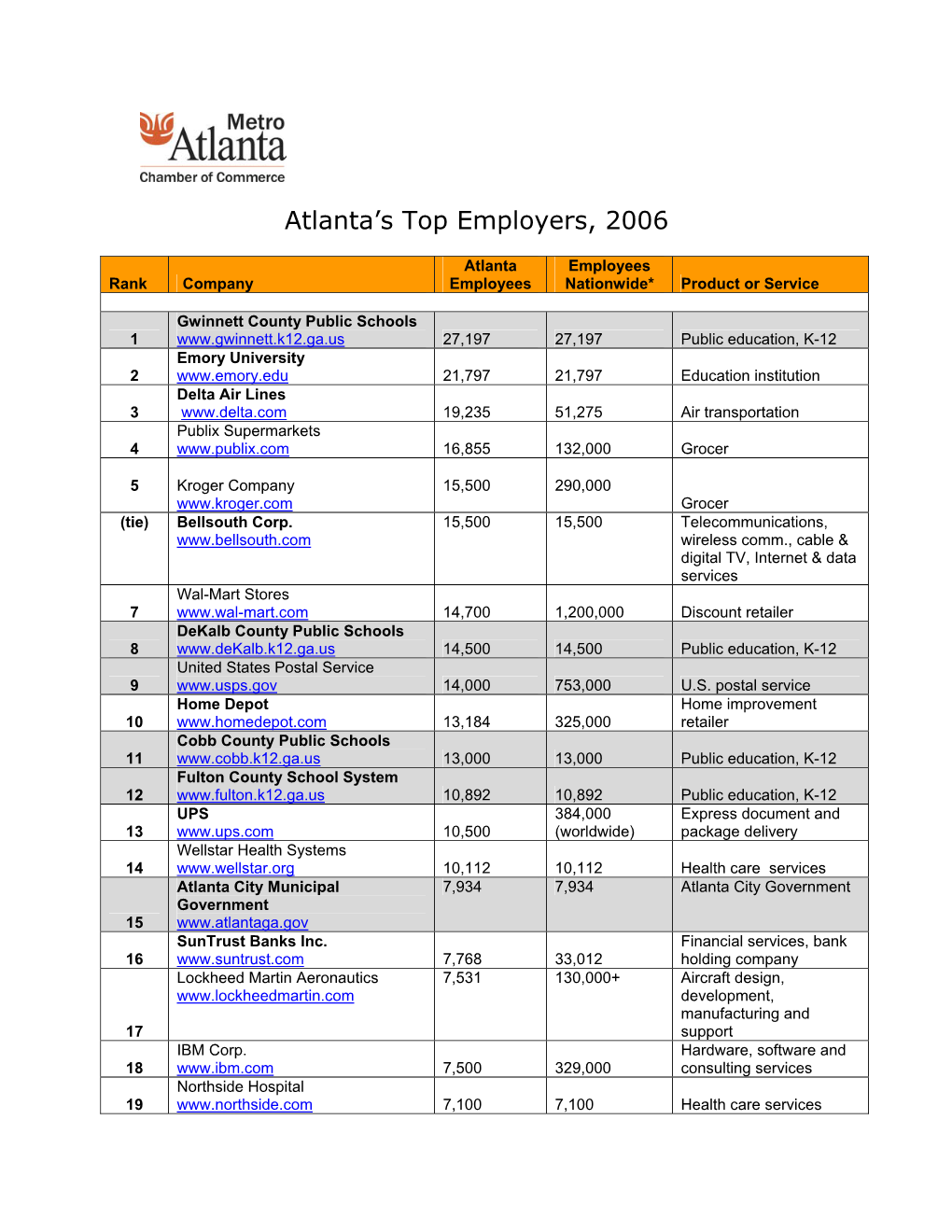 Atlanta’S Top Employers, 2006