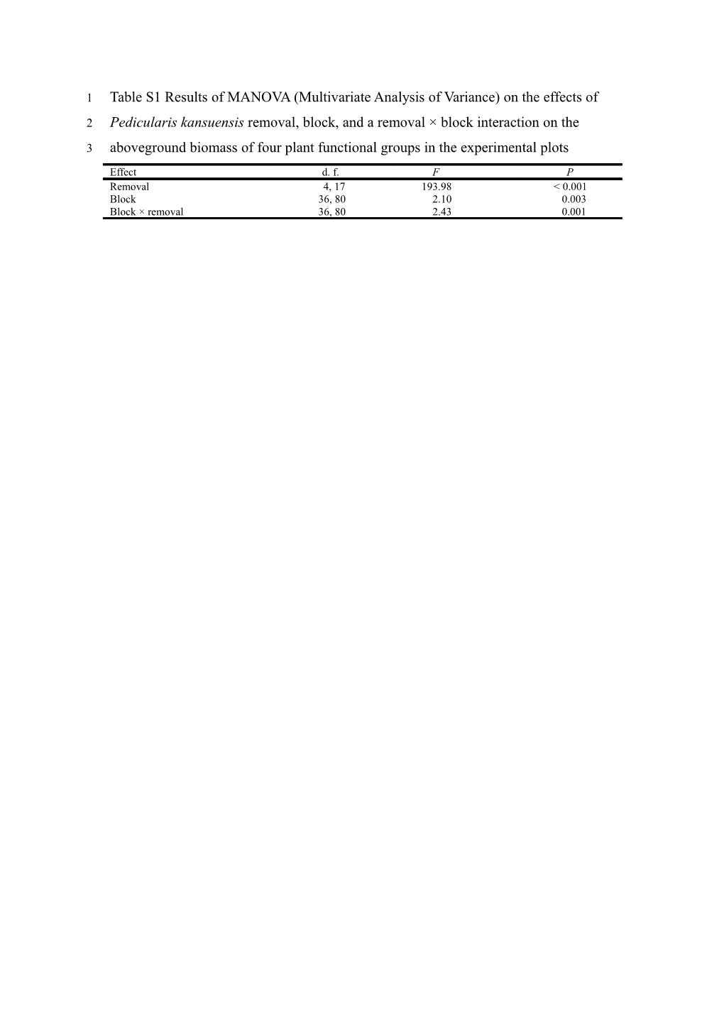 Table S1 Results of MANOVA(Multivariate Analysis of Variance) on the Effects Of
