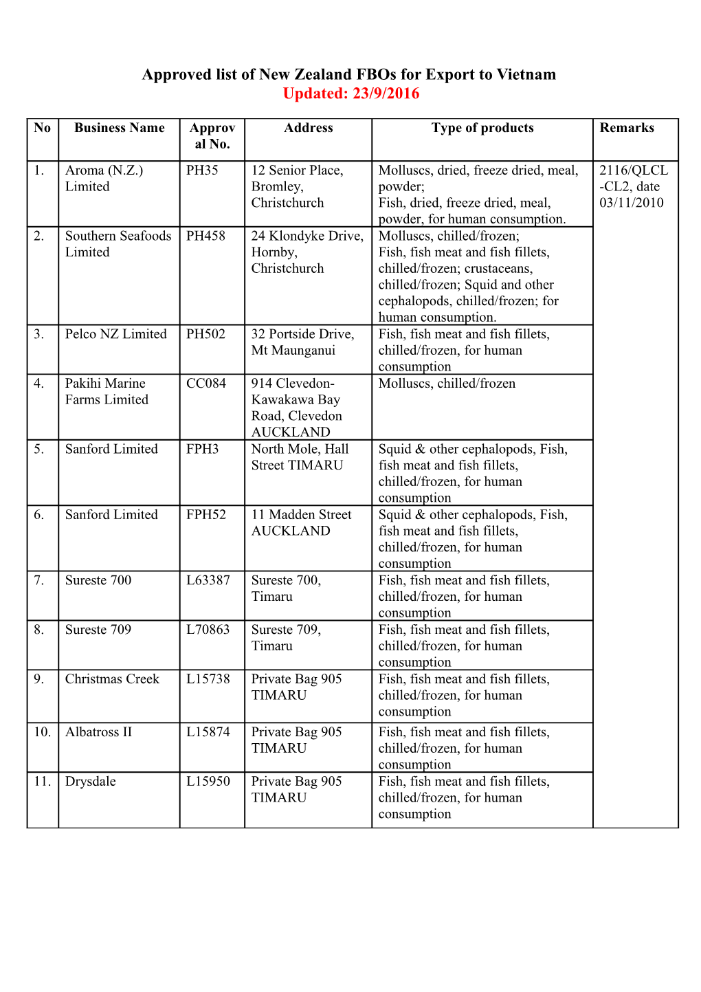 List of Food Business Operator (FBO) Registering for Export to Vietnam