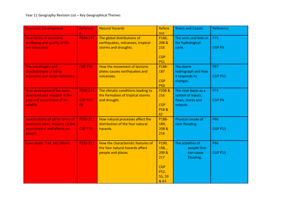 Year 11 Geography Revision List Key Geographical Themes