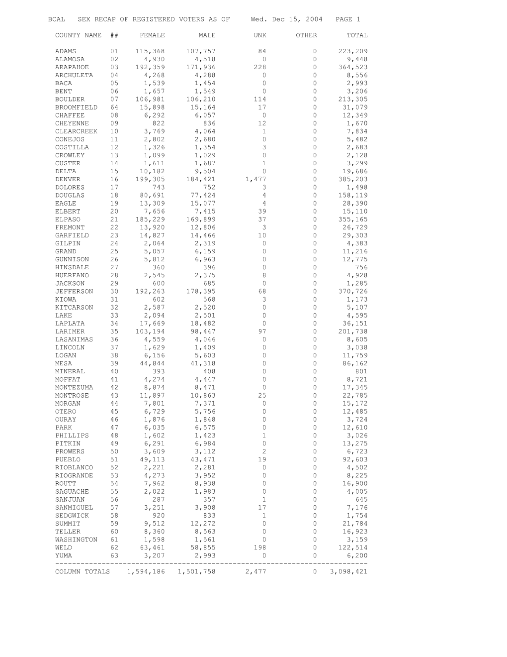 BCAL SEX RECAP of REGISTERED VOTERS AS of Wed
