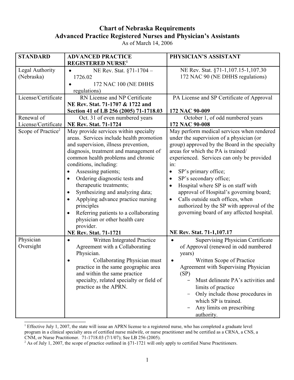 Advanced Practice Registered Nurses and Physician S Assistants