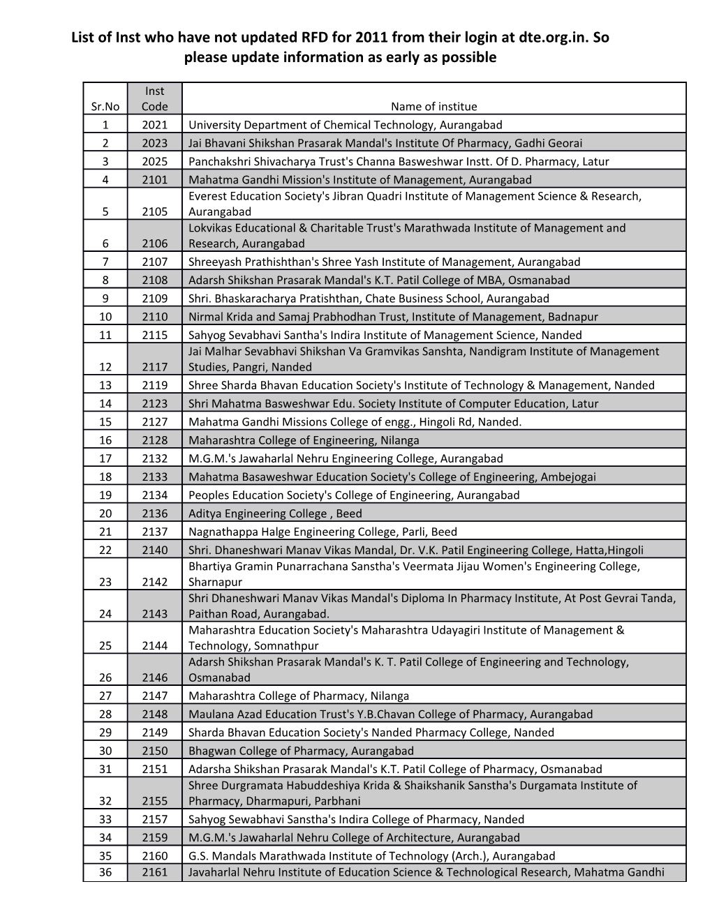 List of Inst Who Have Not Updated RFD for 2011 from Their Login at Dte.Org.In. So Please