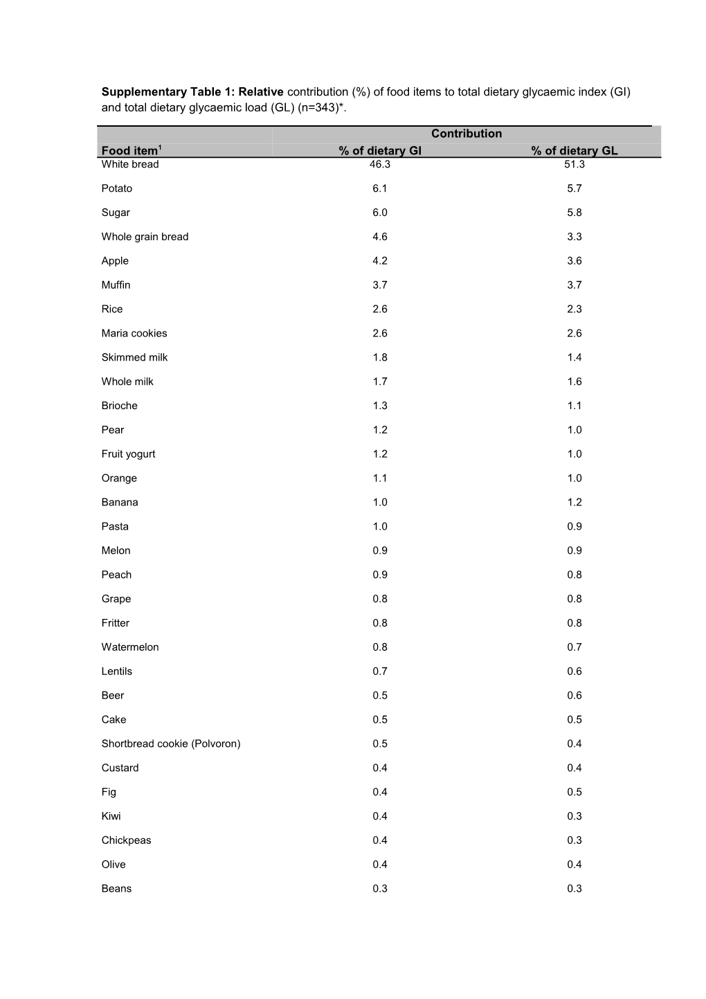 Supplementary Table 1: Contribution of Food Items to Total Dietary Glycaemic Index (GI)