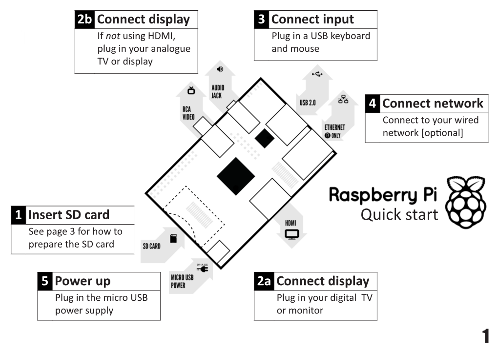 Raspberry Pi Quick Start Guide