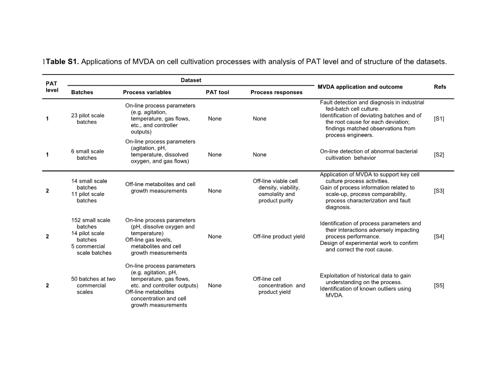 Table S1. Applications of MVDA on Cell Cultivation Processes with Analysis of PAT Level