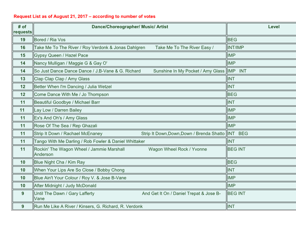 Request List As of August 21, 2017 According to Number of Votes