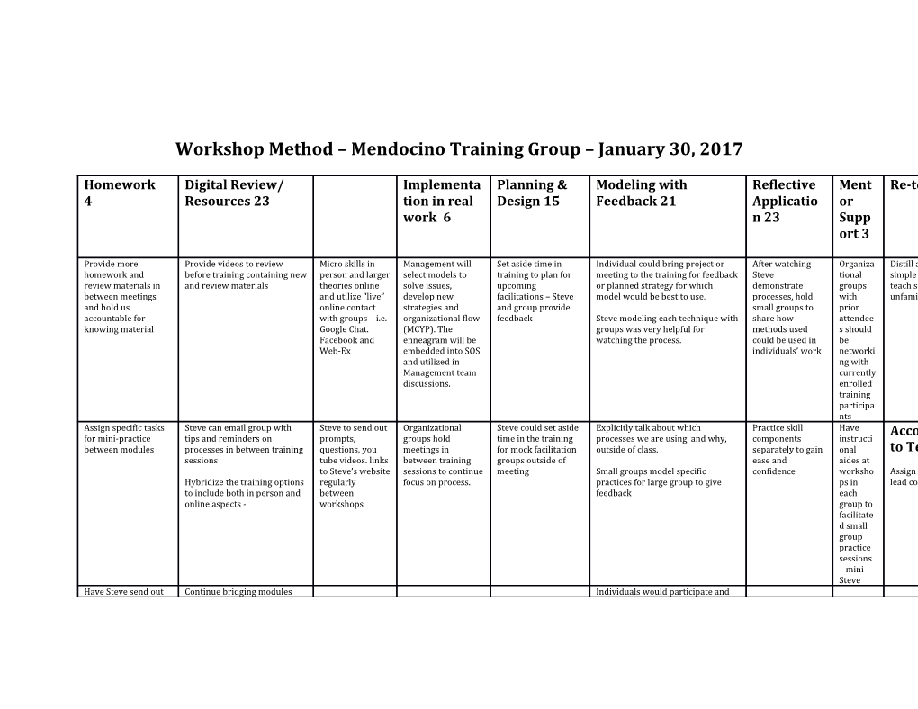 Workshop Method Mendocino Training Group January 30, 2017