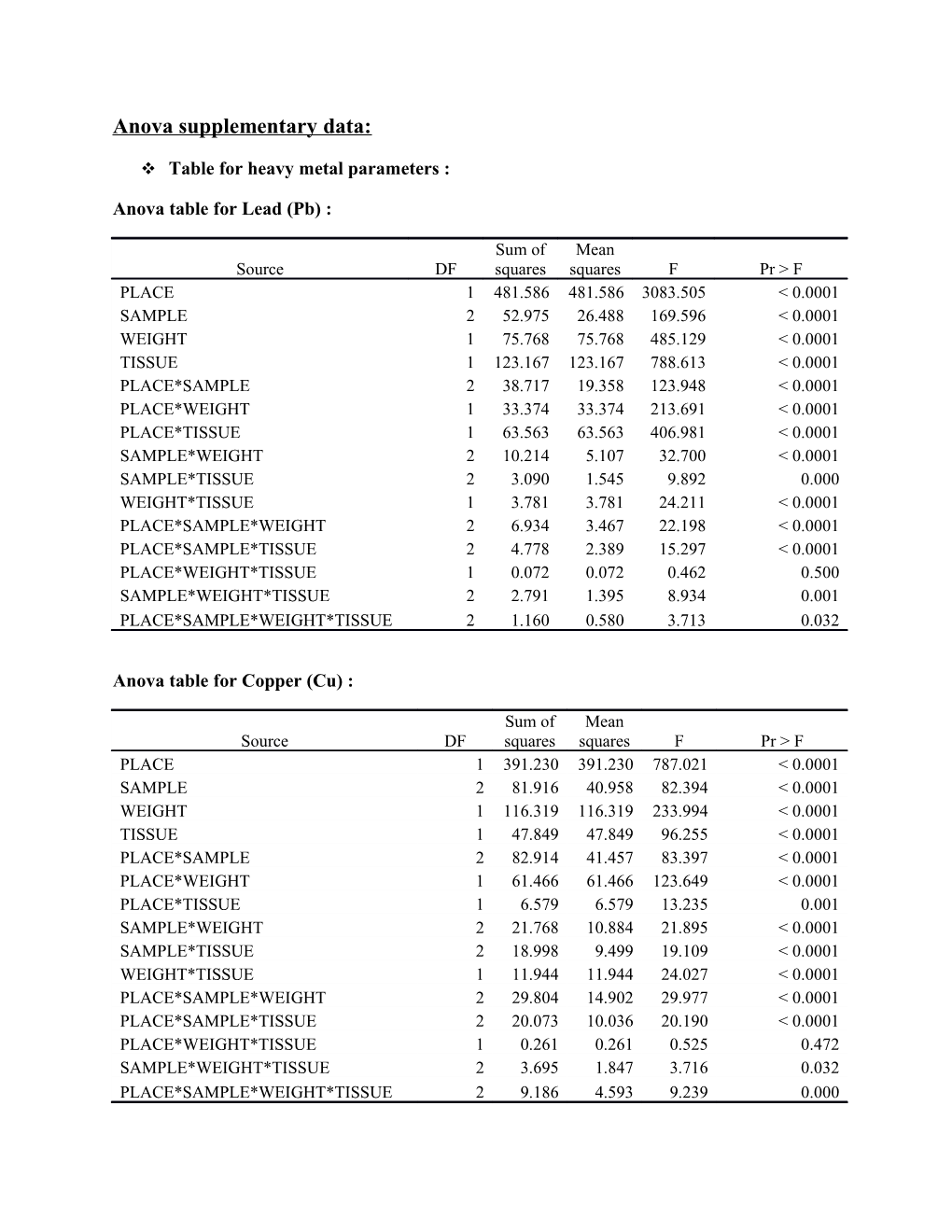 Anova Supplementarydata