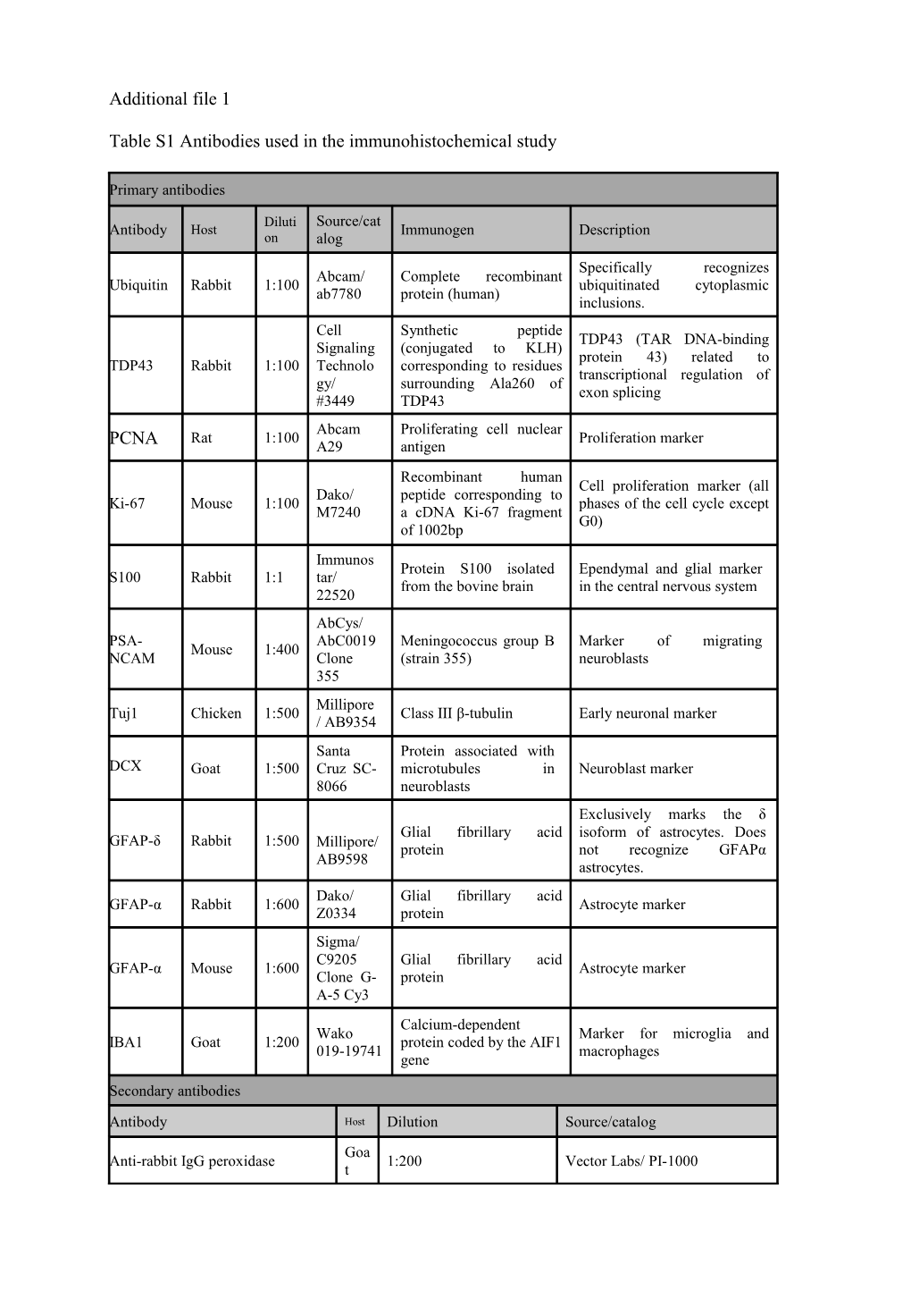 Table S1 Antibodies Used in the Immunohistochemical Study