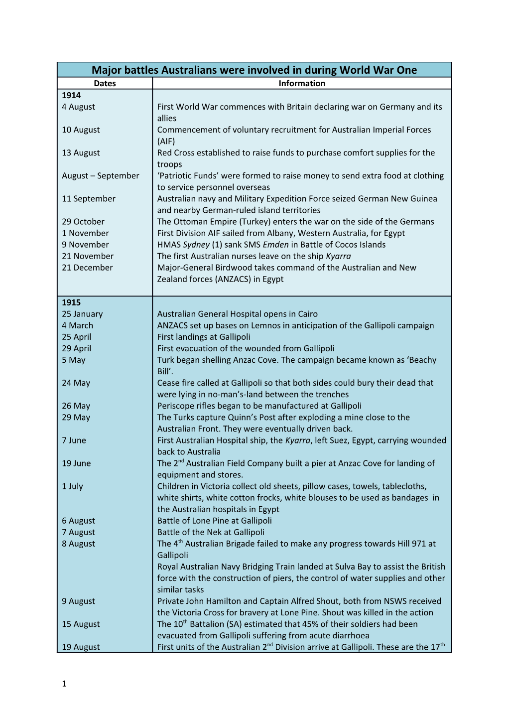 Key Commemorative Dates 2014 to 2018