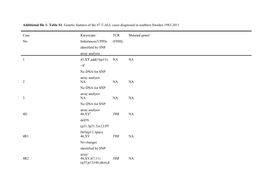 Additional File 1: Table S1. Genetic Features of the 47 T-ALL Cases Diagnosed in Southern