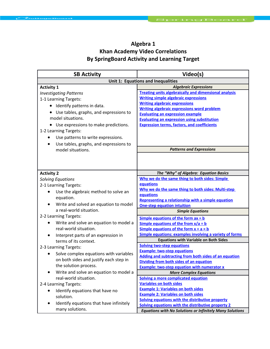 Khan Academy Video Correlations by Springboard Activity and Learning Target