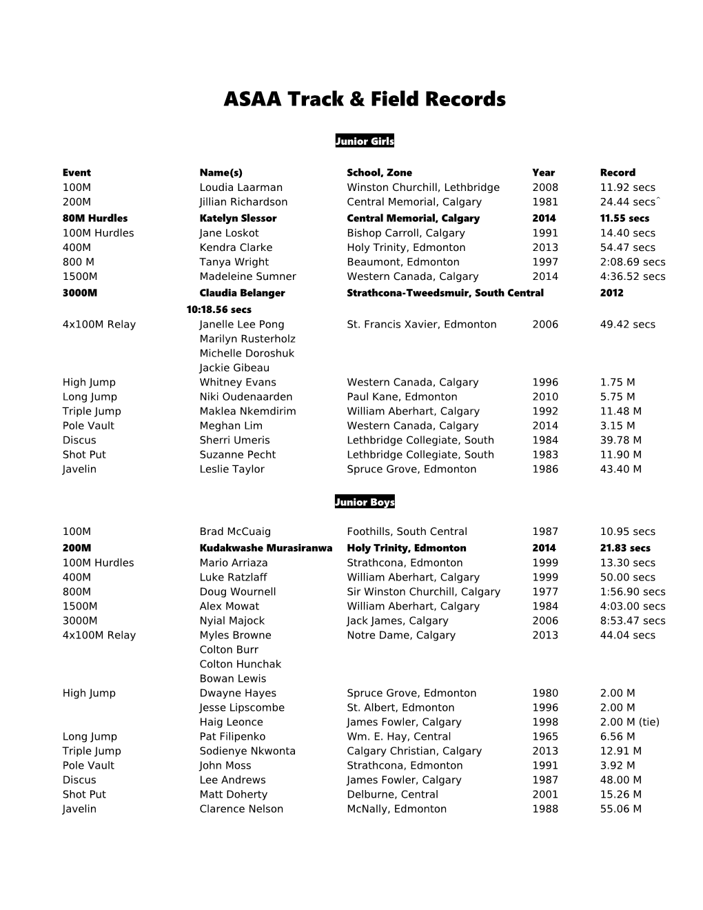 ASAA Track & Field Records