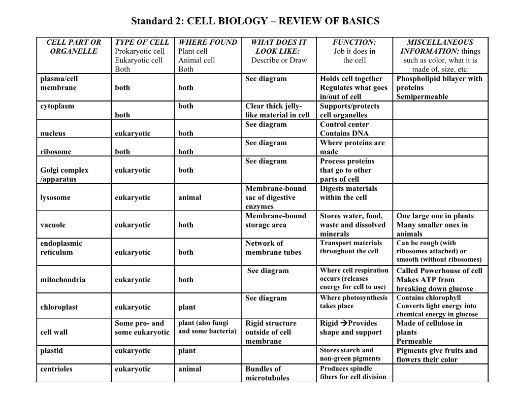 Cell Biology Quick Review of Basics