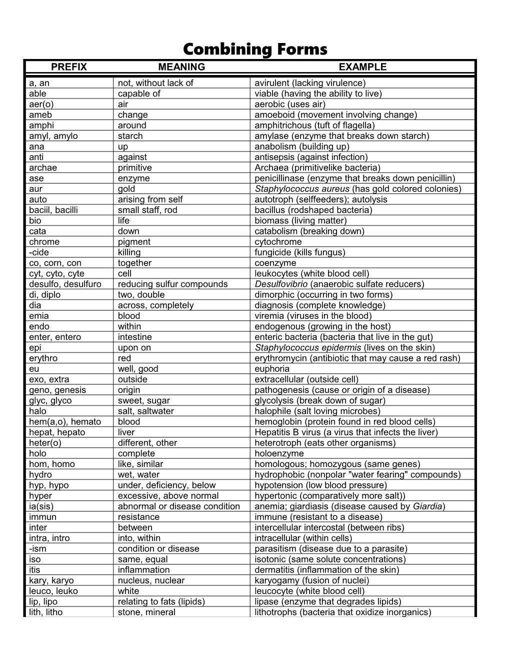 Combining Forms Used As Prefixes