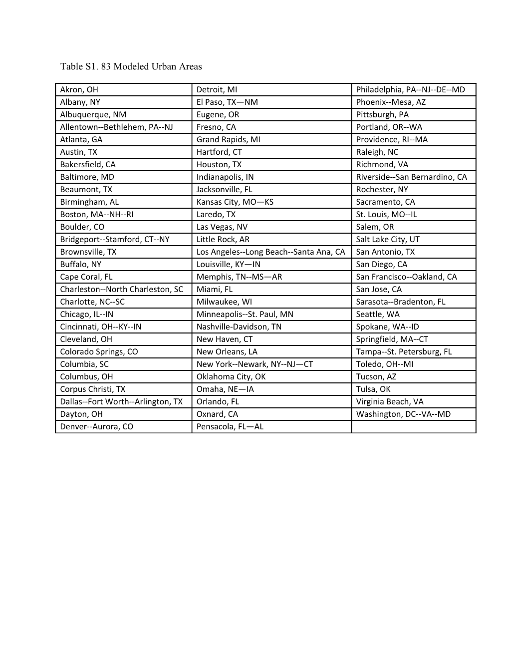 Table S1. 83 Modeled Urban Areas