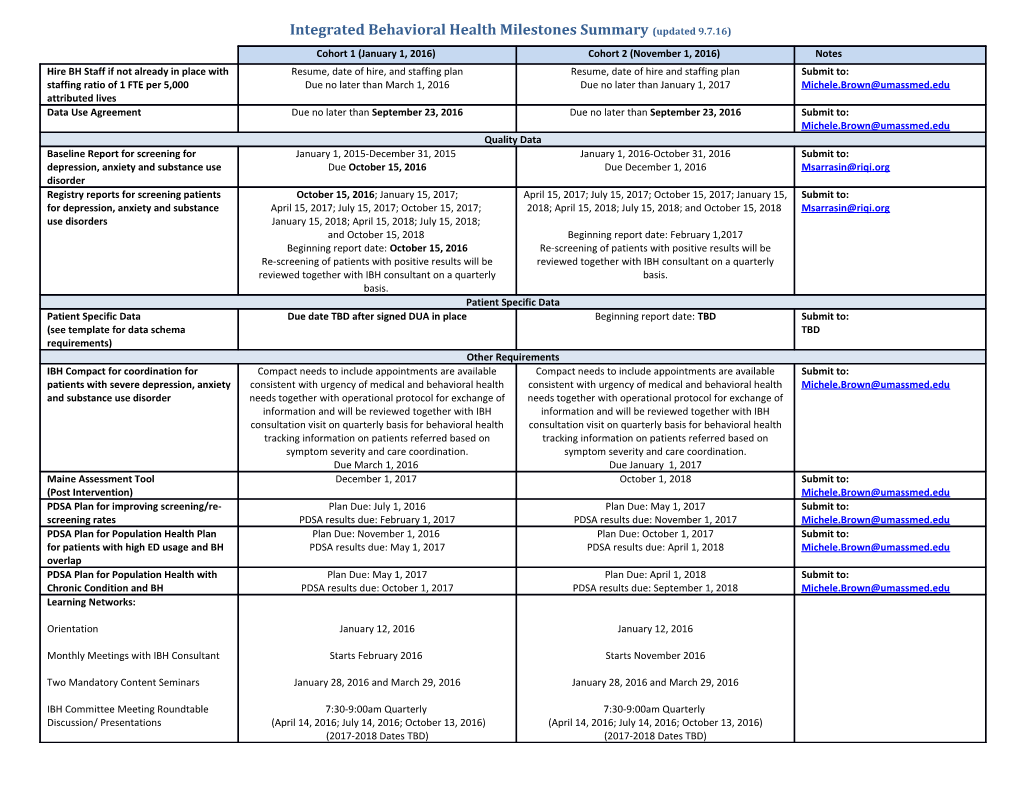 Integrated Behavioral Health Milestones Summary(Updated 9.7.16)