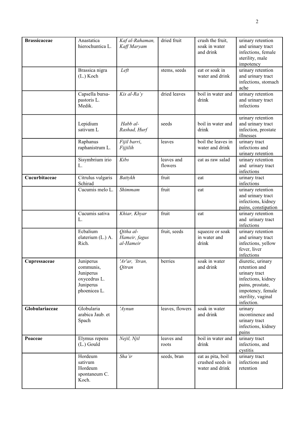 Table 1: URINARY DISEASES and ETHNOBOTANY AMONG PASTORAL NOMADS in the MIDDLE EAST