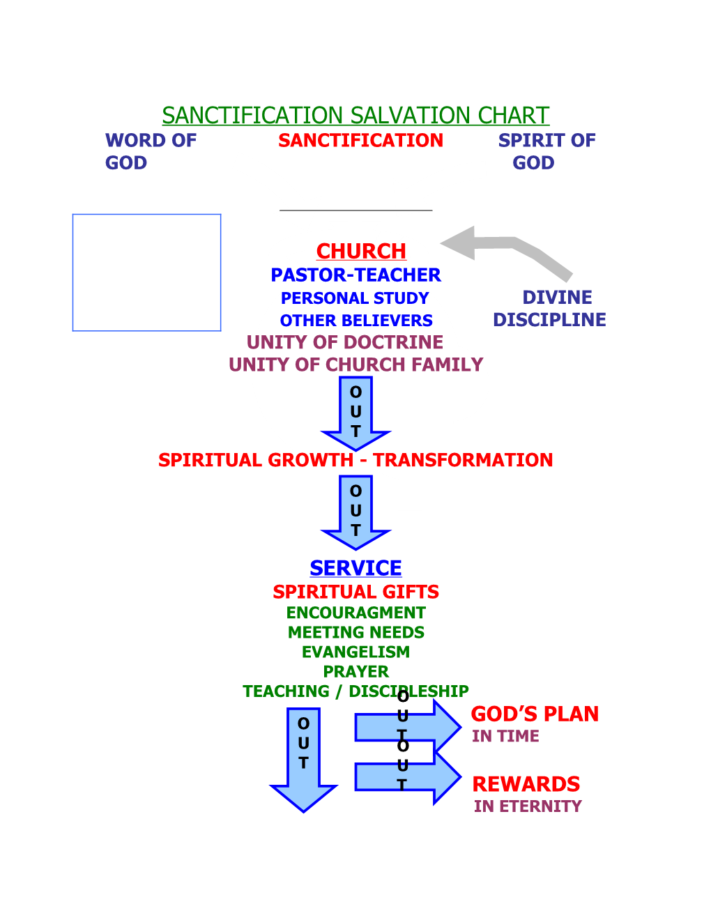 Sanctification Salvation and Church Growth