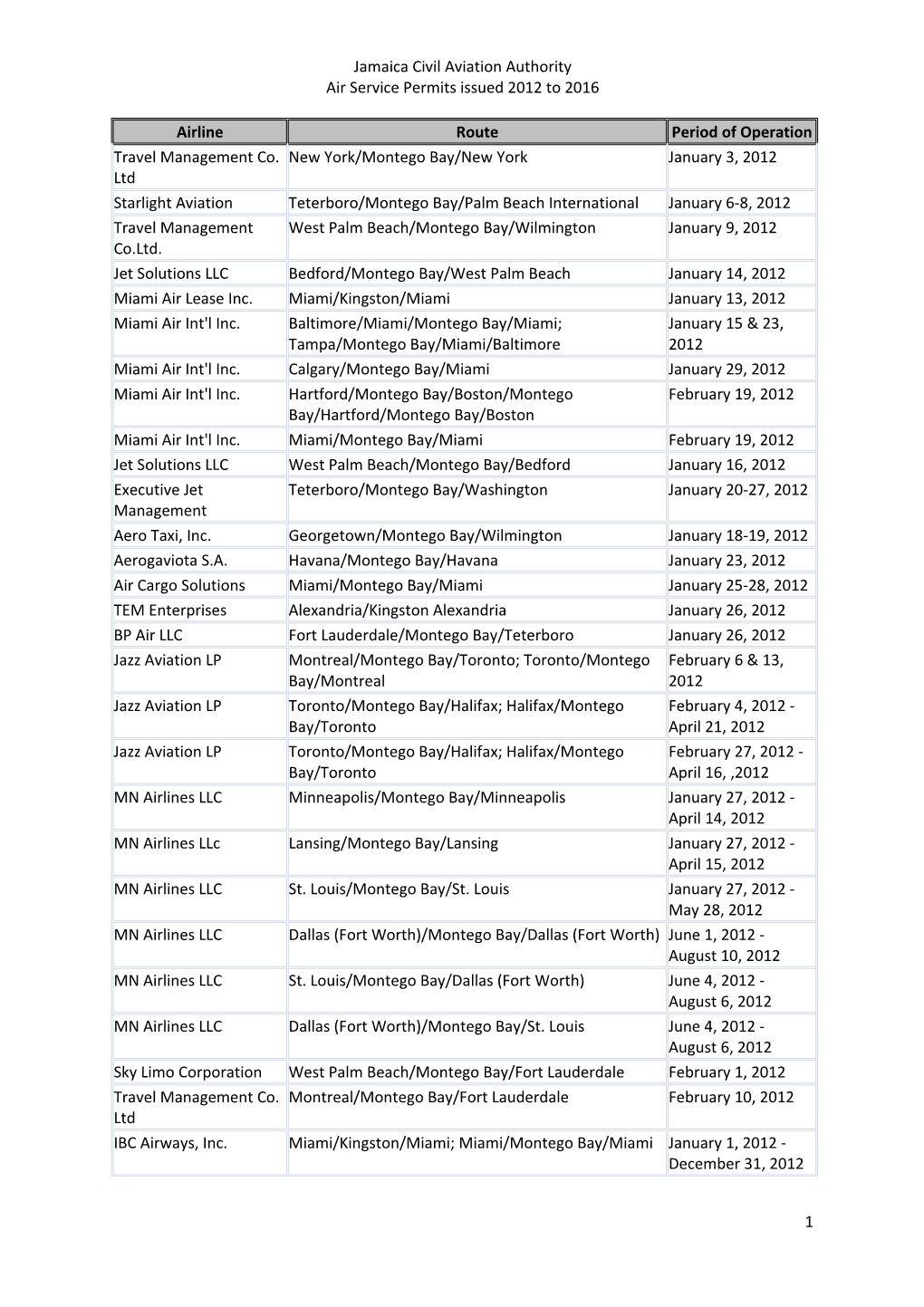 Air Service Permits Issued 2012 to 2016