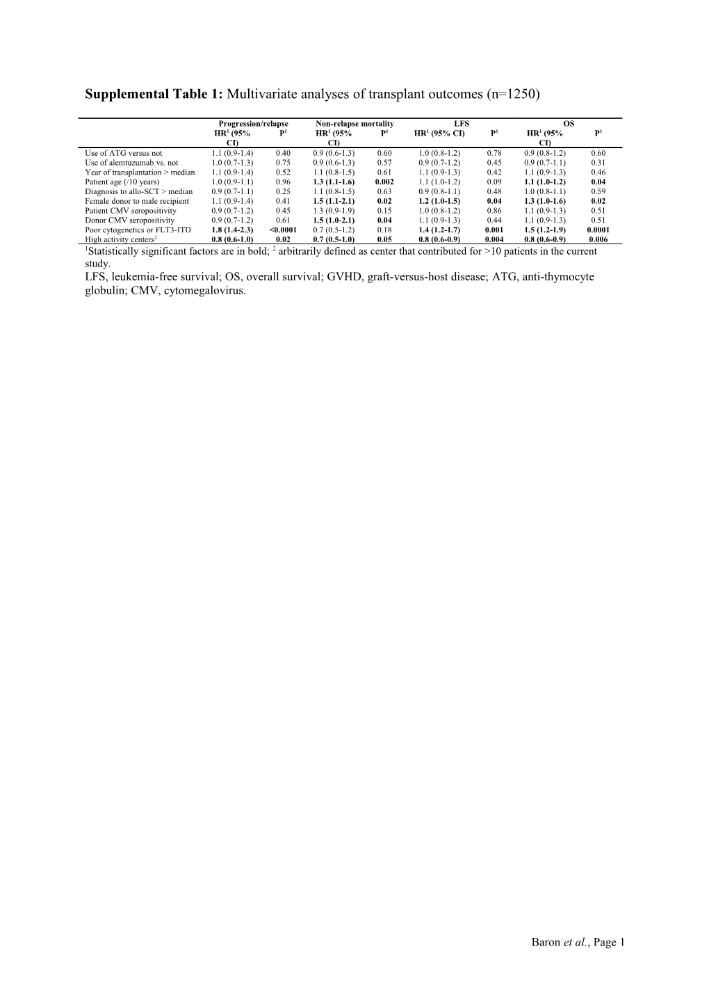 Supplemental Table 1: Multivariate Analyses of Transplant Outcomes (N=1250)