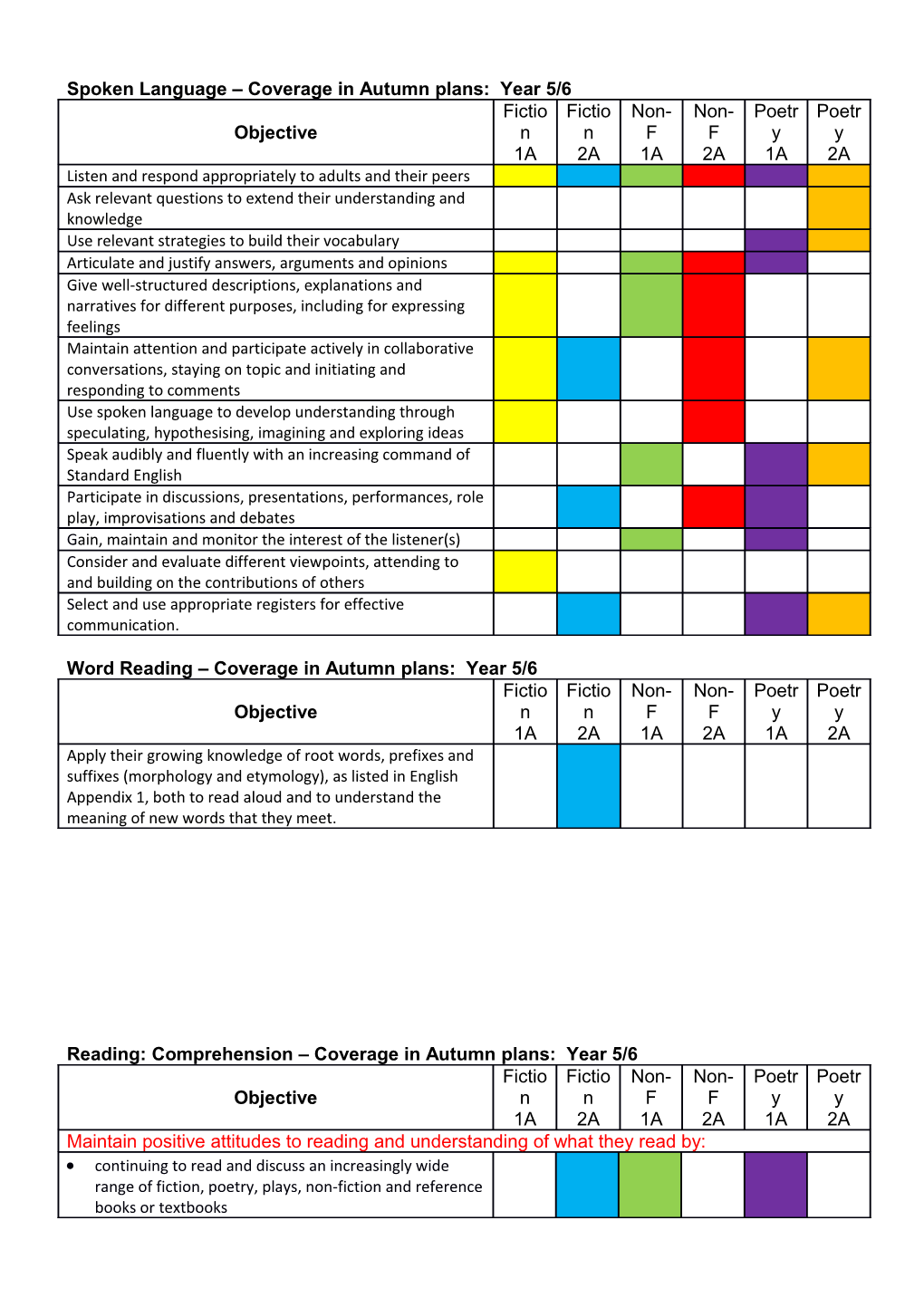 Spoken Language Coverage in Autumn Plans: Year 5/6