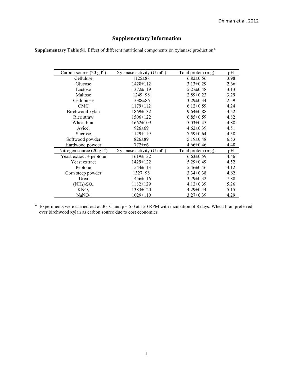 Supplementary Table S1. Effect of Different Nutritional Components on Xylanase Production*