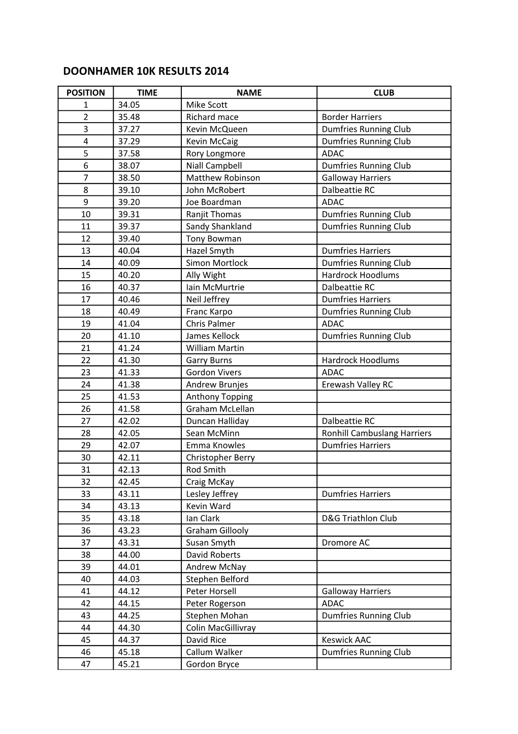 Doonhamer 10K Results 2014