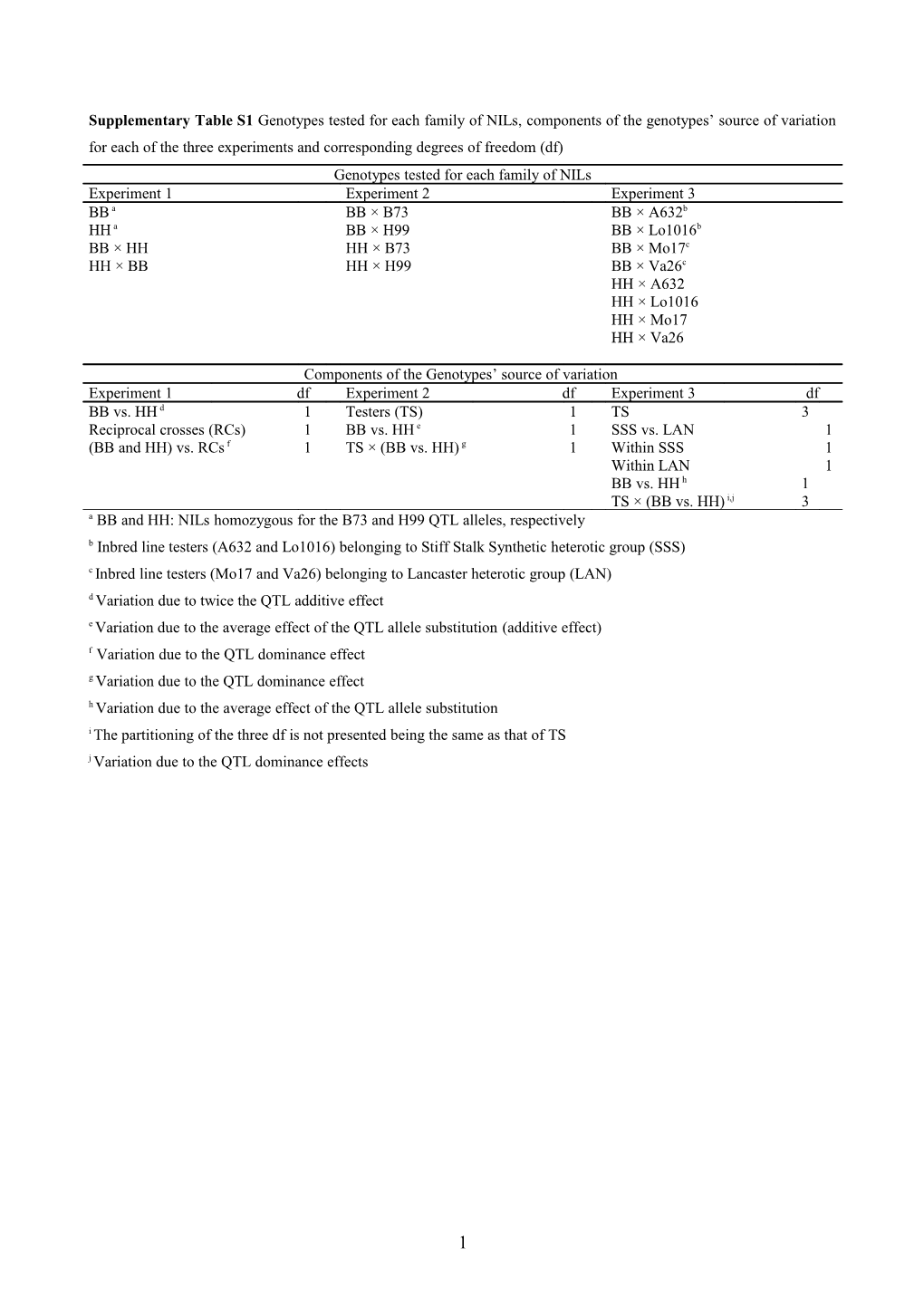 Experiment 1: Evauation of Nils Per Se and of Their Crosse (F 1)