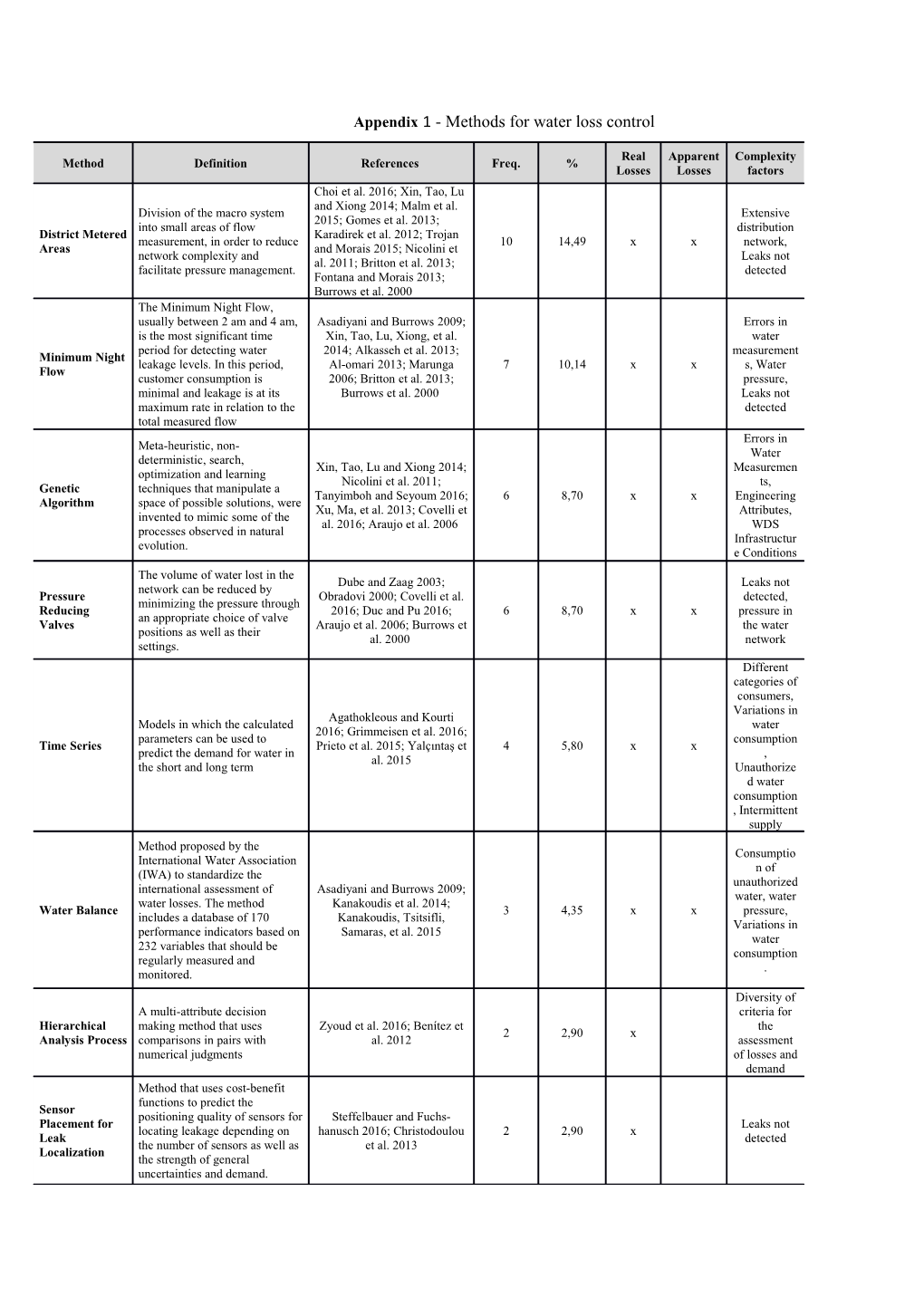 Appendix 1 - Methods for Water Loss Control