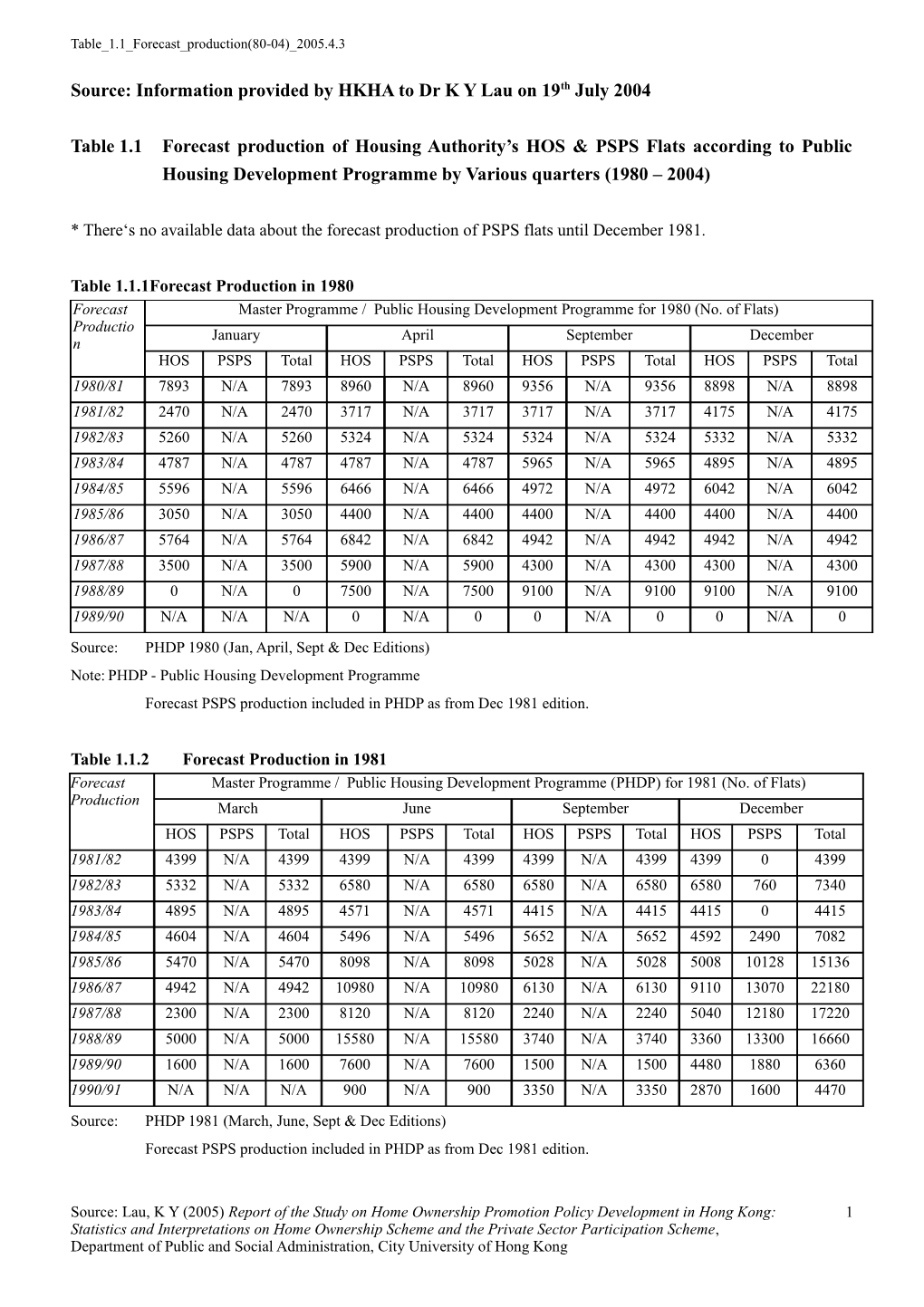 Source: the HOS/PSPS Tables Received from HKHA at 19Th July 2004