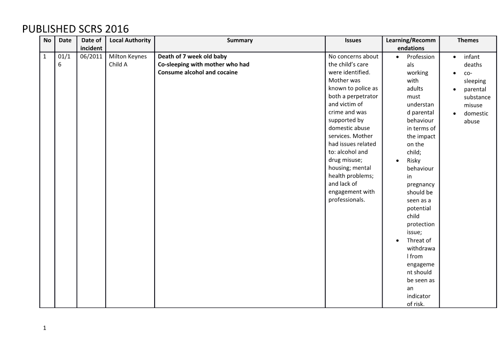 Published Scrs 2016