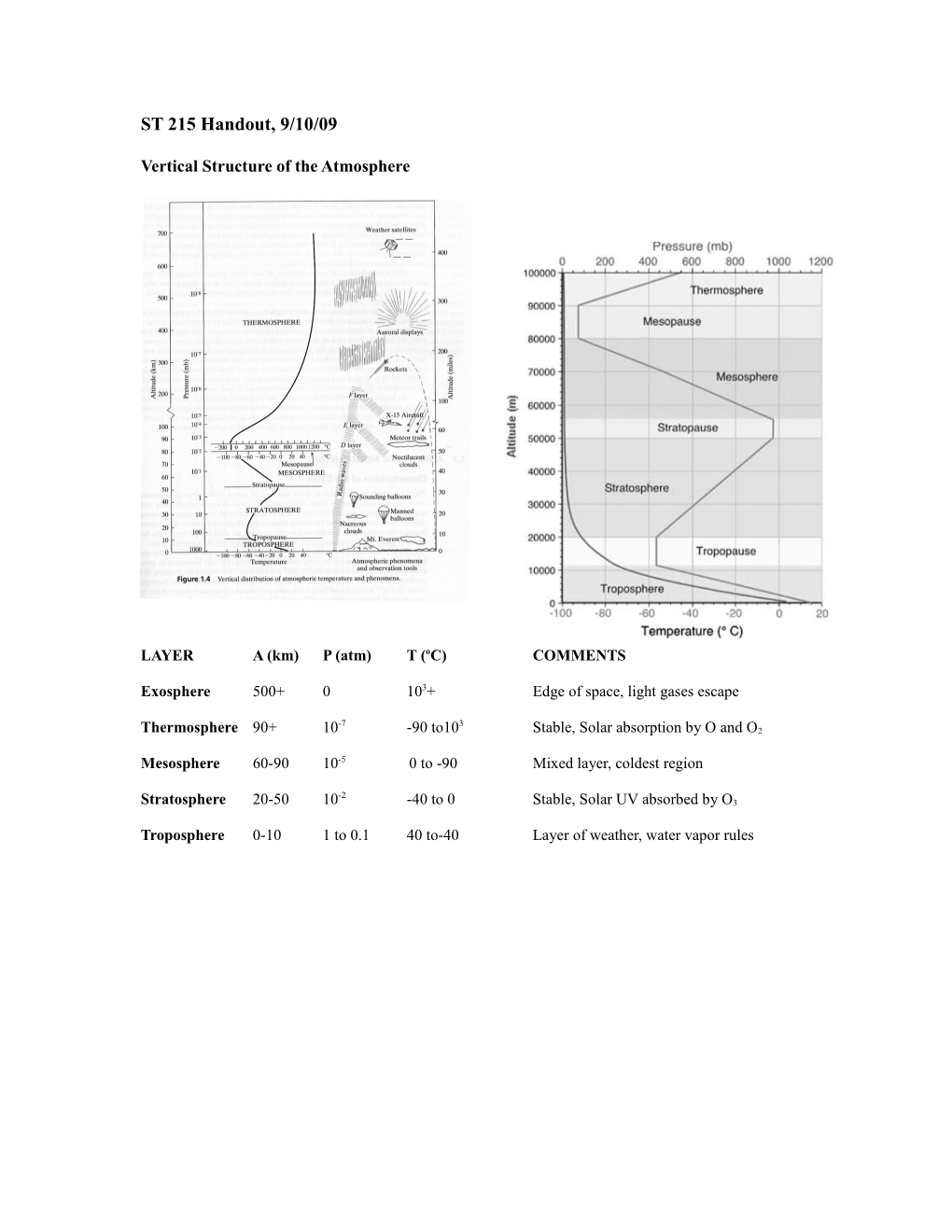 Vertical Structure of the Atmosphere