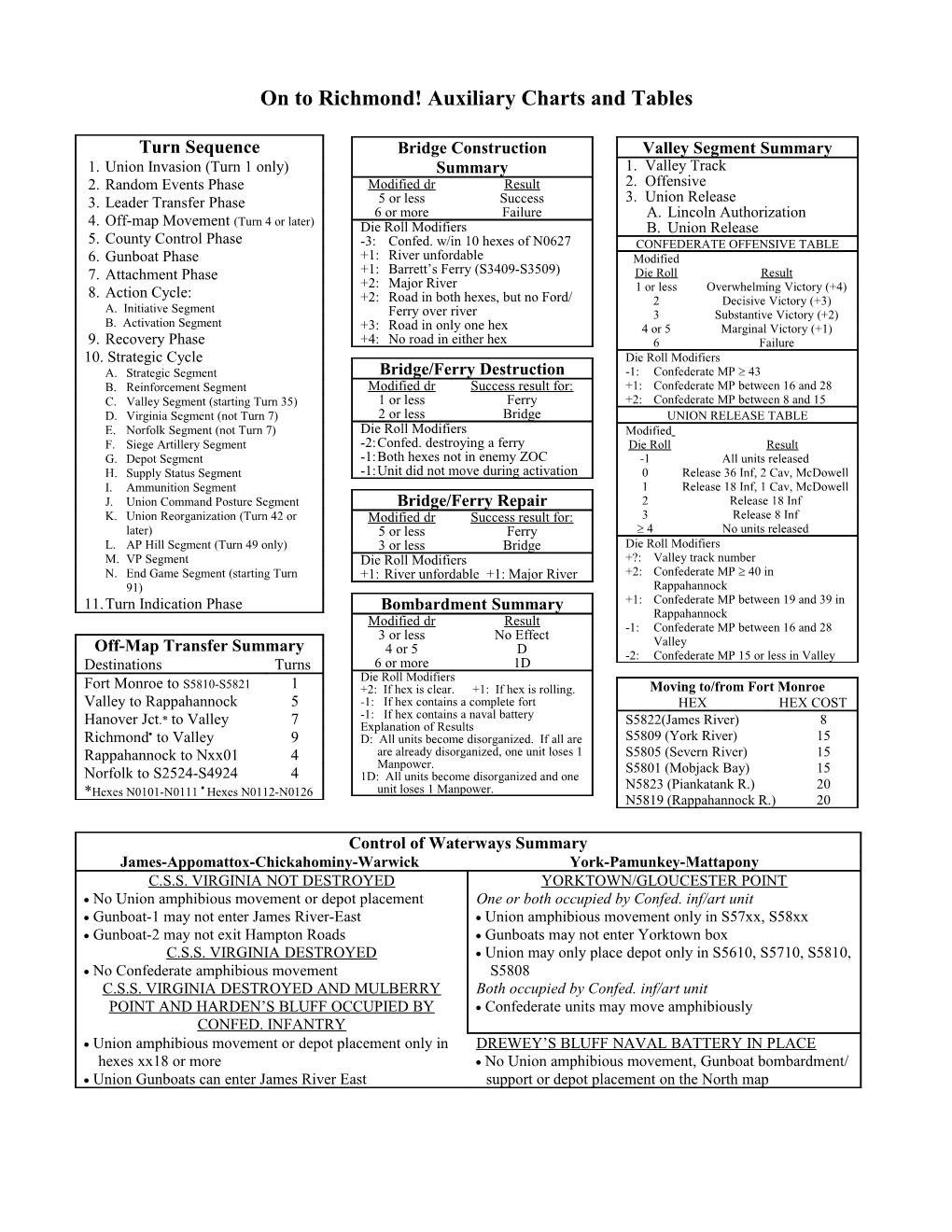 On to Richmond! Auxiliary Charts and Tables