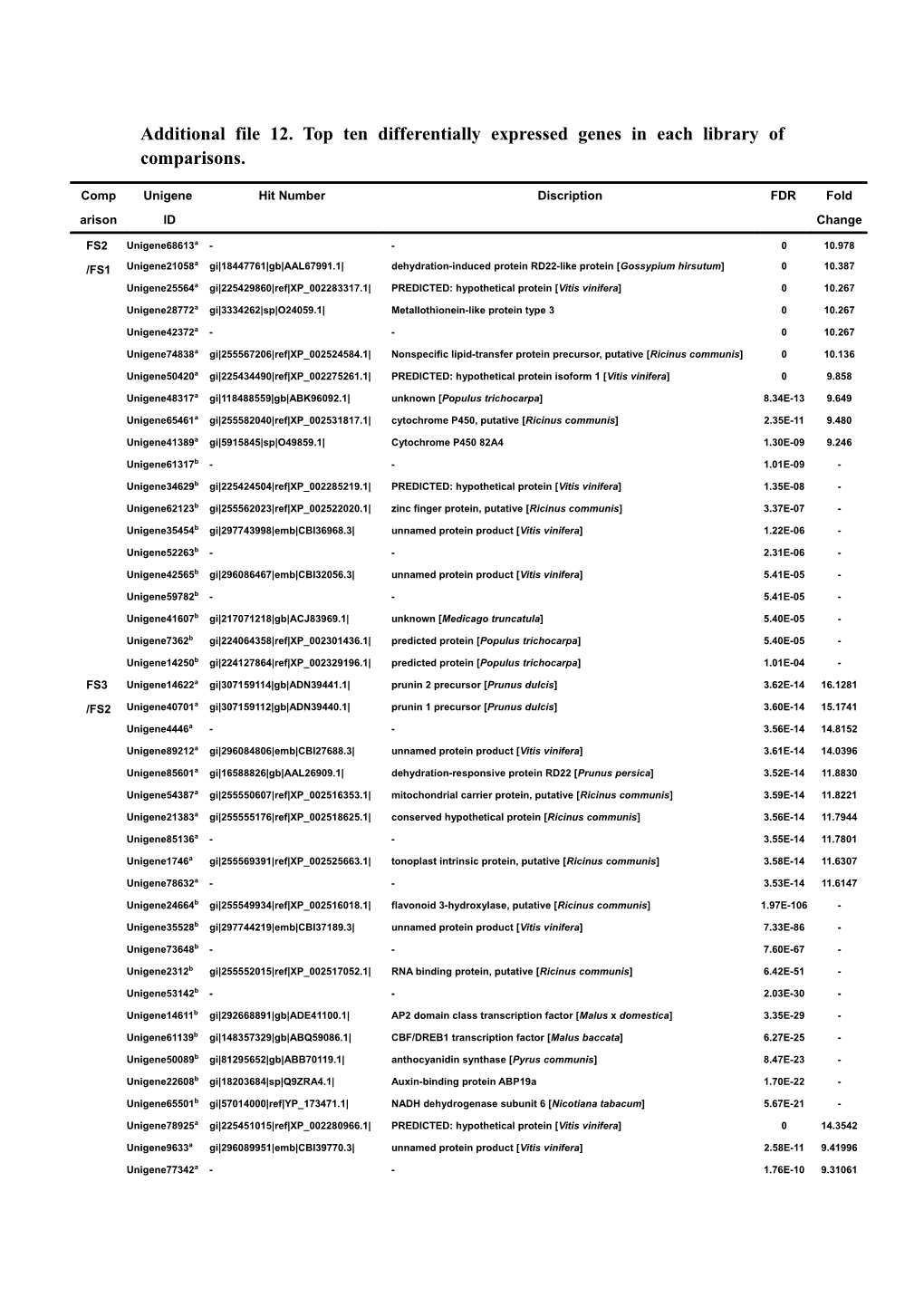 Table S3: Top Ten Differentially Expressed Genes in Each Library of Comparisons