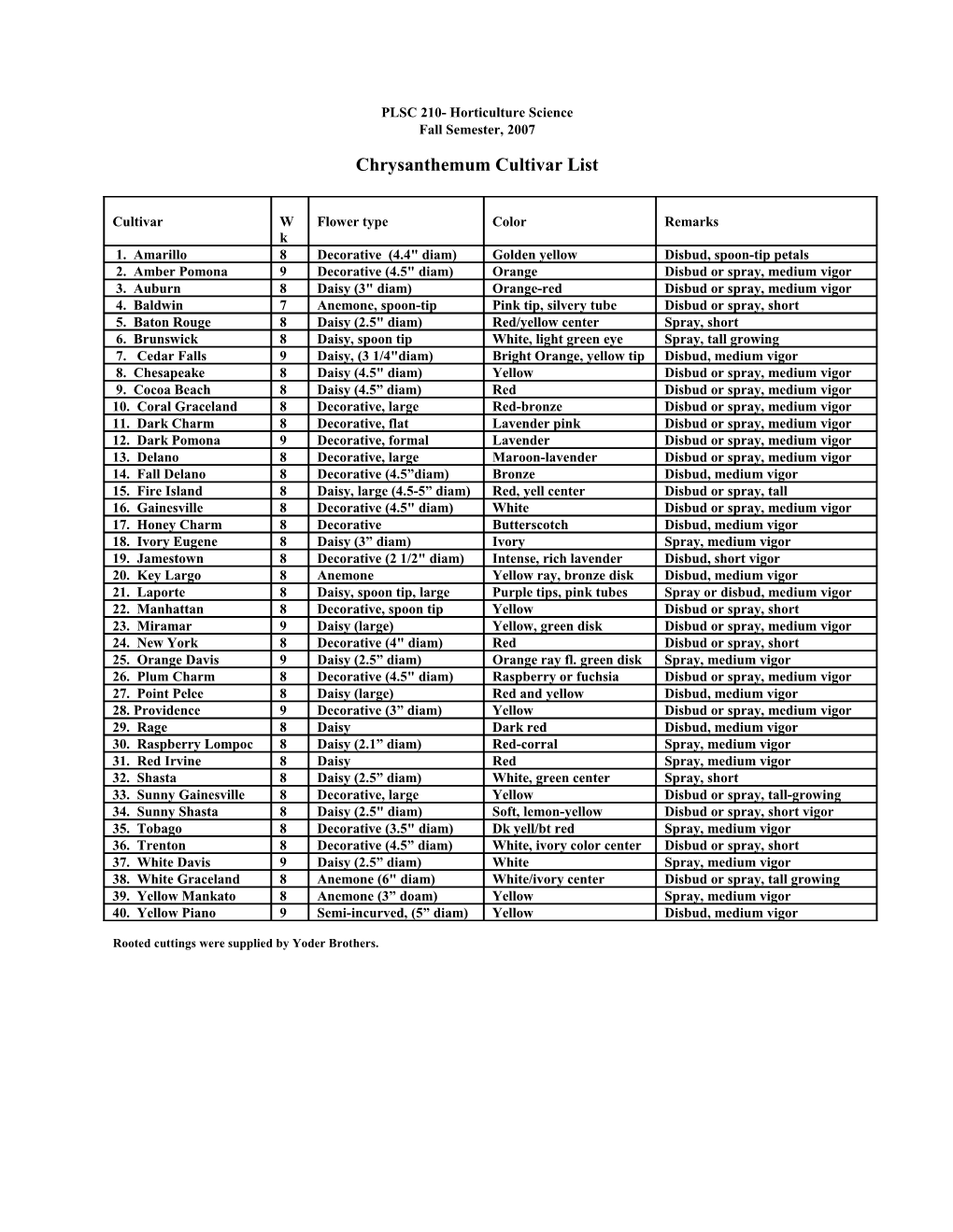 PLSC 210- Horticulture Science