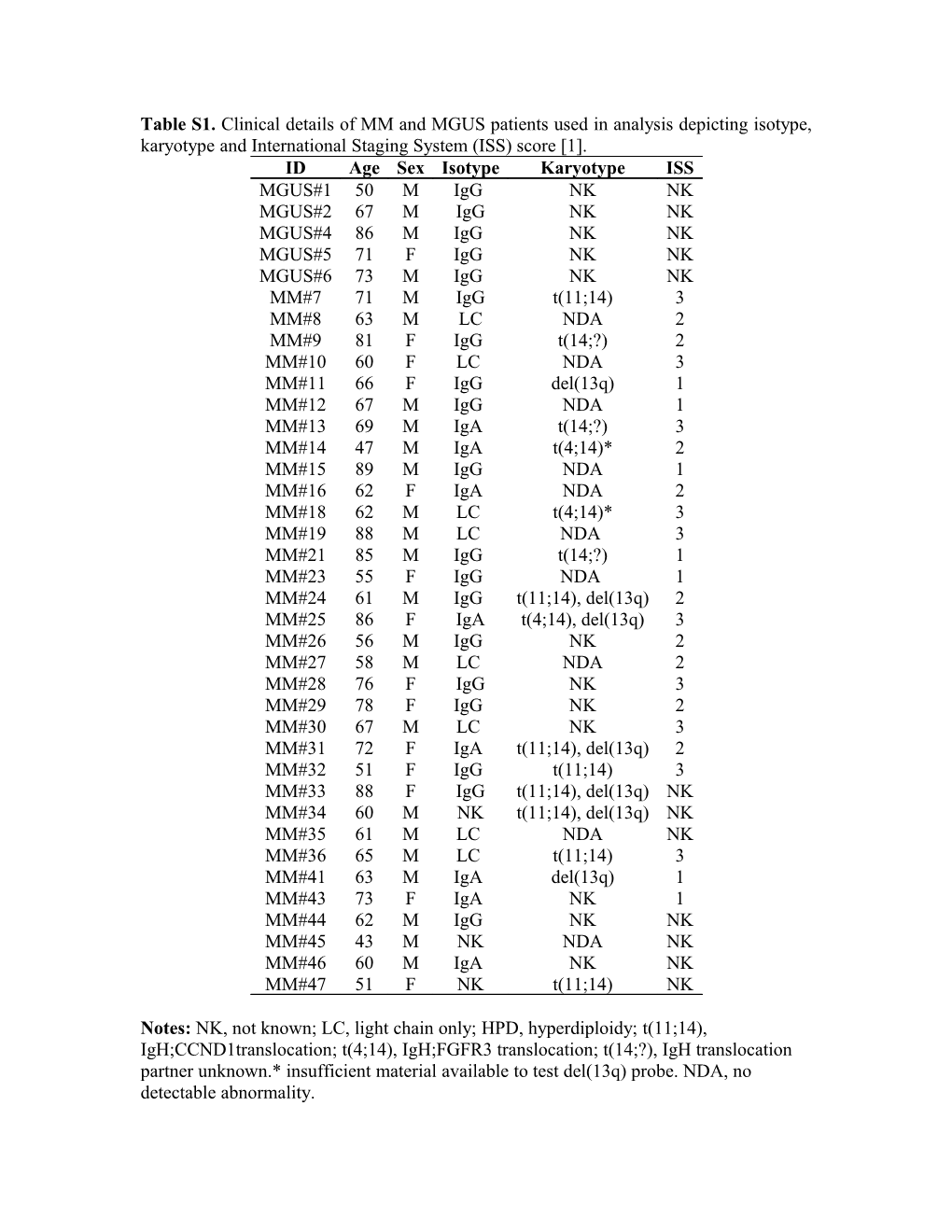 Table S1. Clinical Details of MM and MGUS Patients Used in Analysis Depicting Isotype