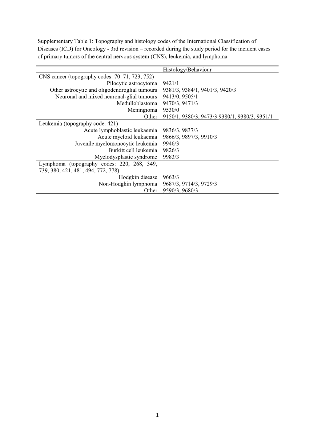 Supplementary 2: Detailed Risk Models