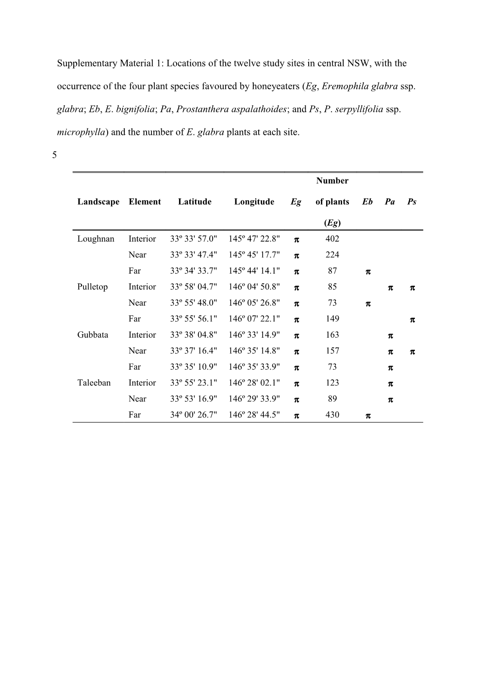 Supplementary Material 1: Locations of the Twelve Study Sites in Central NSW, with The