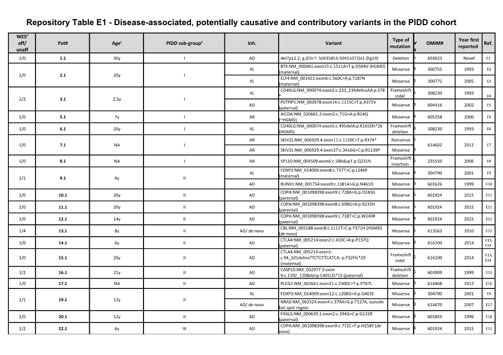 Repositorytable E1 - Disease-Associated, Potentially Causative and Contributory Variants
