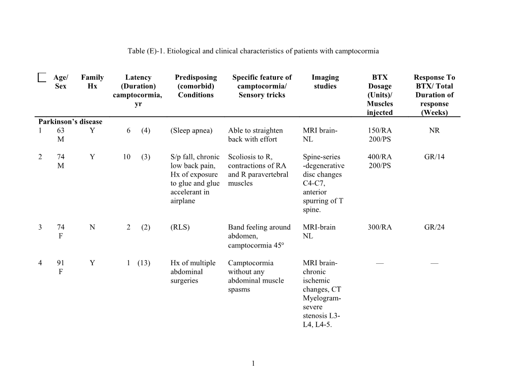 Table (E)-1. Etiological and Clinical Characteristics of Patients with Camptocormia