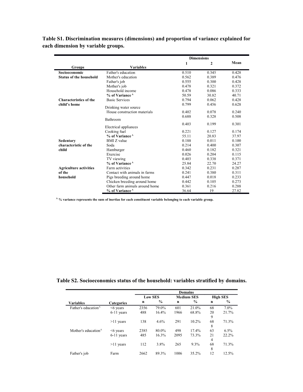 Table S2. Socioeconomics Status of the Household: Variables Stratified by Domains