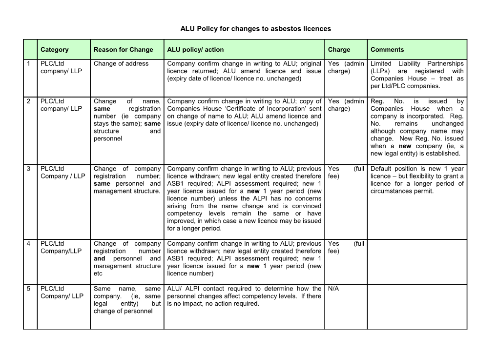 ALU Policy for Changes to Asbestos Licences