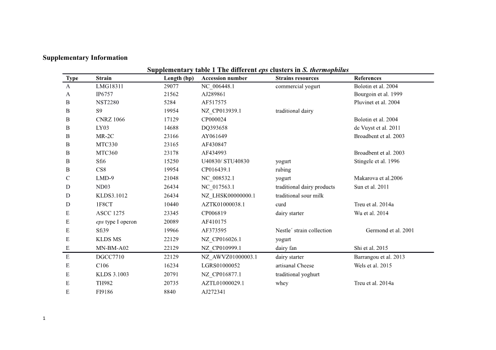 Supplementary Table 1 the Different Eps Clusters in S. Thermophilus