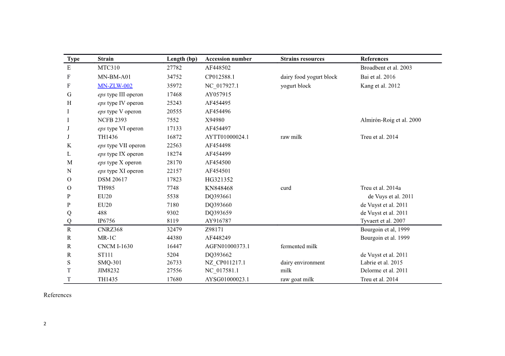 Supplementary Table 1 the Different Eps Clusters in S. Thermophilus