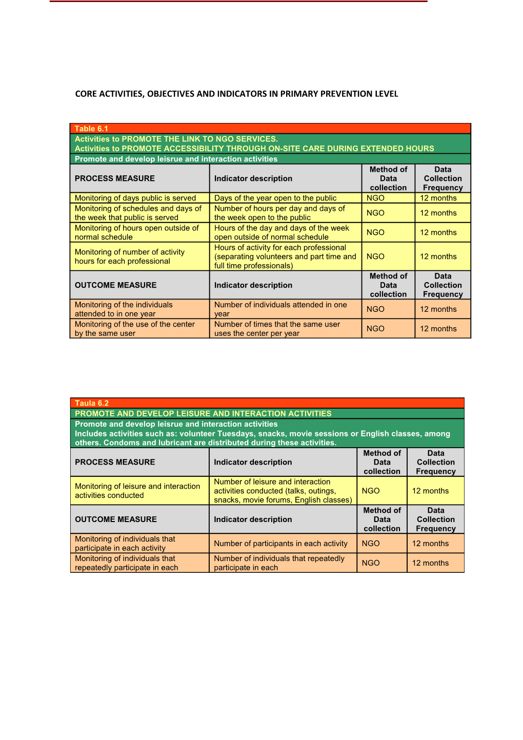 Core Activities, Objectives and Indicators in Primary Prevention Level