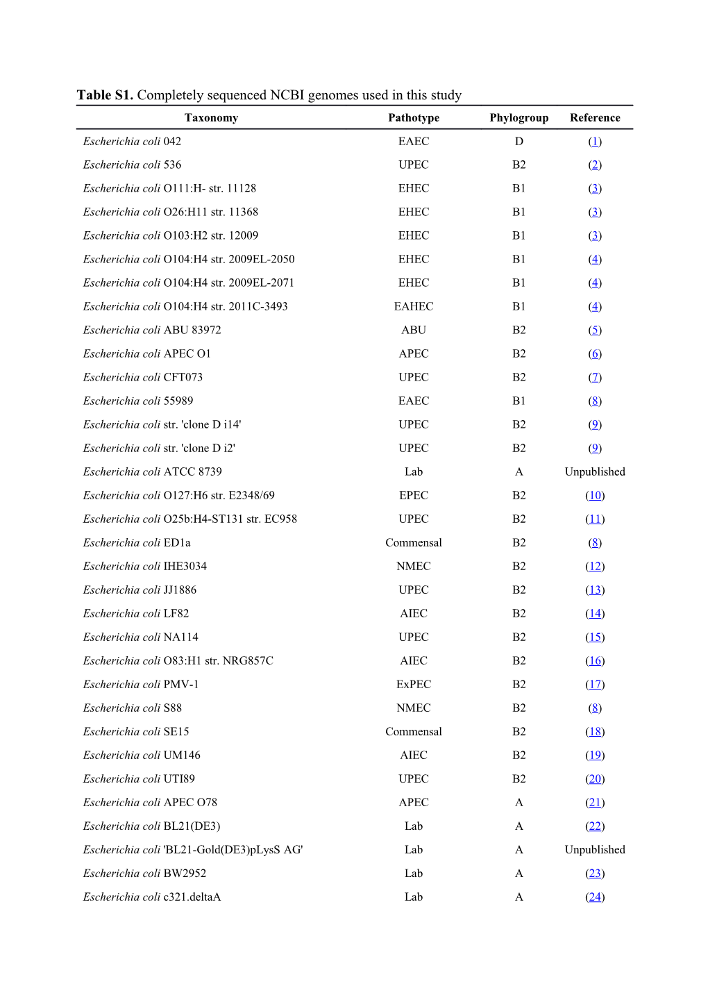 Table S1. Completely Sequenced NCBI Genomes Used in This Study