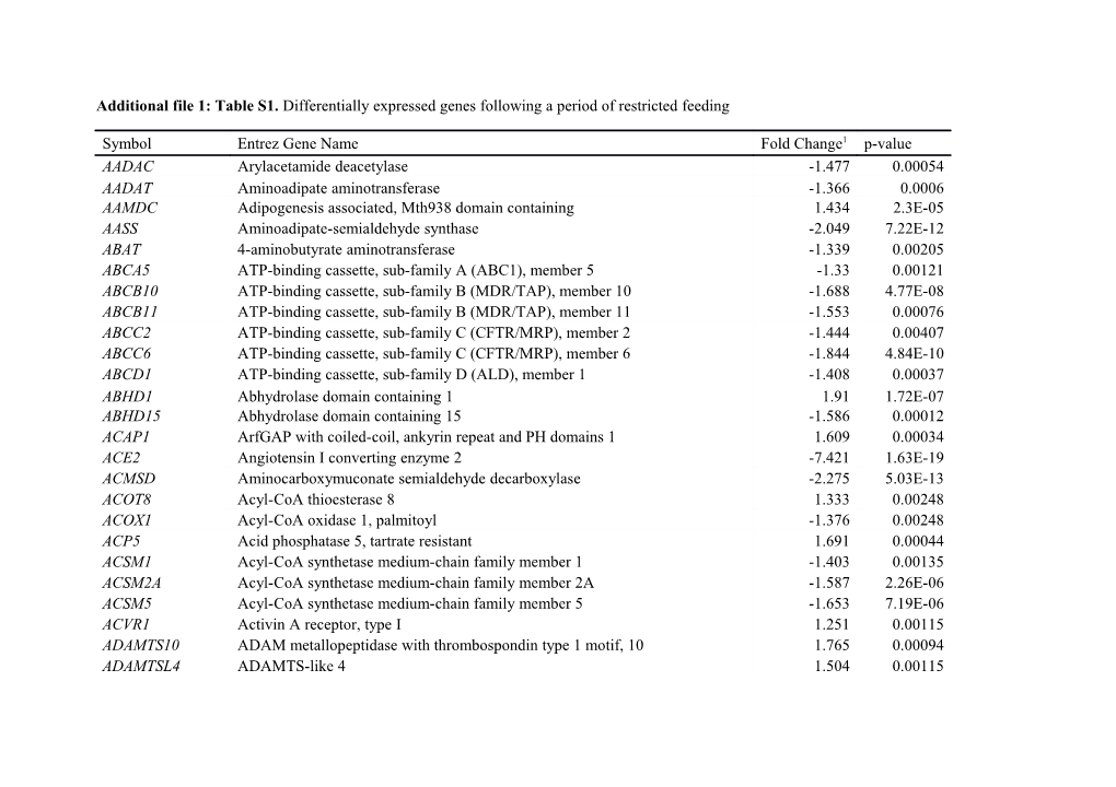 Additional File 1: Table S1. Differentially Expressed Genes Following a Period of Restricted